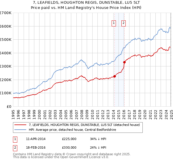 7, LEAFIELDS, HOUGHTON REGIS, DUNSTABLE, LU5 5LT: Price paid vs HM Land Registry's House Price Index