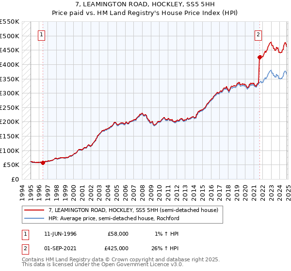 7, LEAMINGTON ROAD, HOCKLEY, SS5 5HH: Price paid vs HM Land Registry's House Price Index