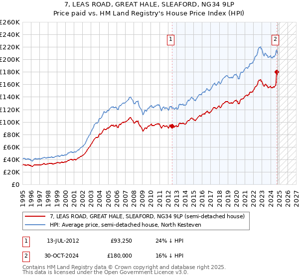 7, LEAS ROAD, GREAT HALE, SLEAFORD, NG34 9LP: Price paid vs HM Land Registry's House Price Index