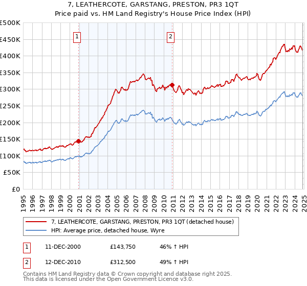 7, LEATHERCOTE, GARSTANG, PRESTON, PR3 1QT: Price paid vs HM Land Registry's House Price Index