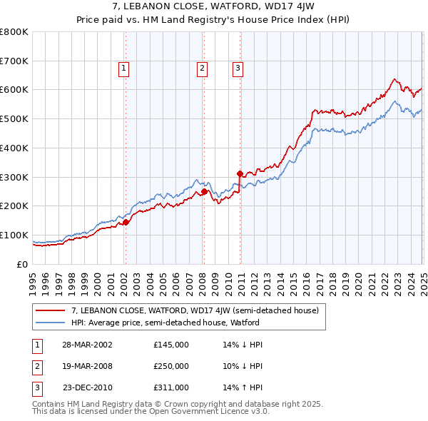 7, LEBANON CLOSE, WATFORD, WD17 4JW: Price paid vs HM Land Registry's House Price Index