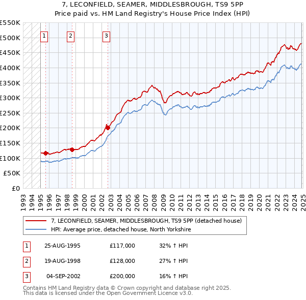 7, LECONFIELD, SEAMER, MIDDLESBROUGH, TS9 5PP: Price paid vs HM Land Registry's House Price Index