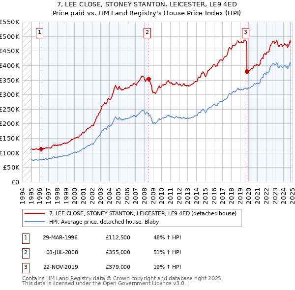 7, LEE CLOSE, STONEY STANTON, LEICESTER, LE9 4ED: Price paid vs HM Land Registry's House Price Index