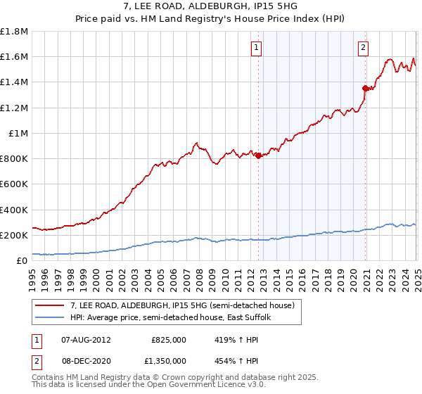 7, LEE ROAD, ALDEBURGH, IP15 5HG: Price paid vs HM Land Registry's House Price Index