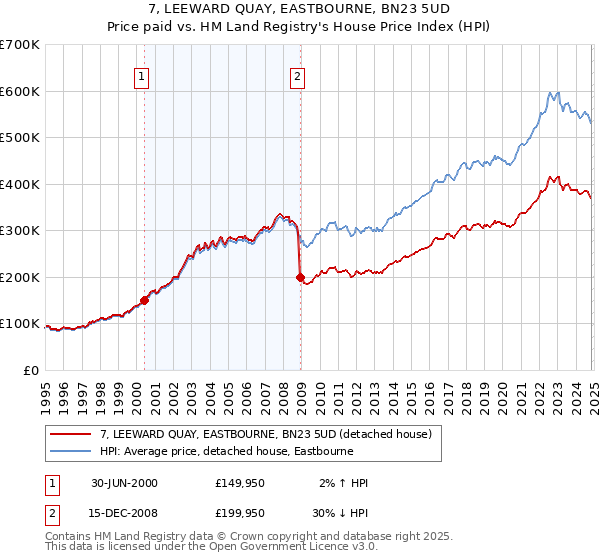 7, LEEWARD QUAY, EASTBOURNE, BN23 5UD: Price paid vs HM Land Registry's House Price Index