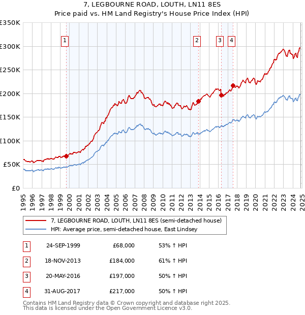 7, LEGBOURNE ROAD, LOUTH, LN11 8ES: Price paid vs HM Land Registry's House Price Index