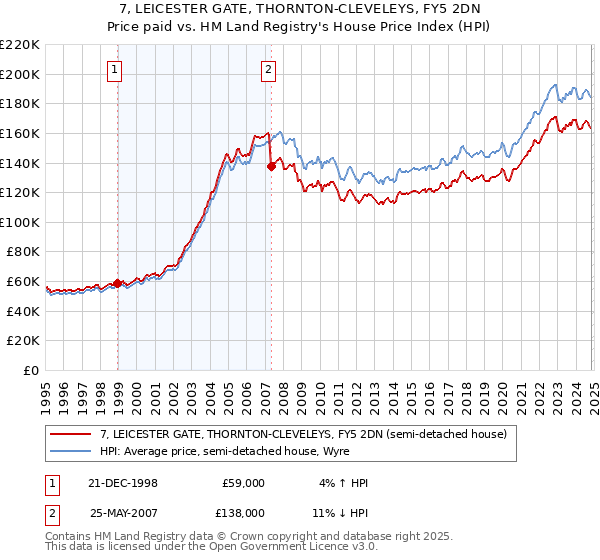 7, LEICESTER GATE, THORNTON-CLEVELEYS, FY5 2DN: Price paid vs HM Land Registry's House Price Index