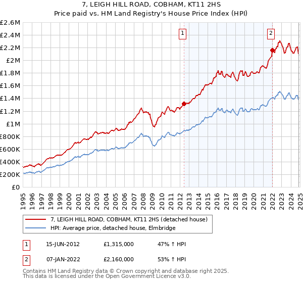 7, LEIGH HILL ROAD, COBHAM, KT11 2HS: Price paid vs HM Land Registry's House Price Index