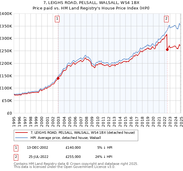 7, LEIGHS ROAD, PELSALL, WALSALL, WS4 1BX: Price paid vs HM Land Registry's House Price Index