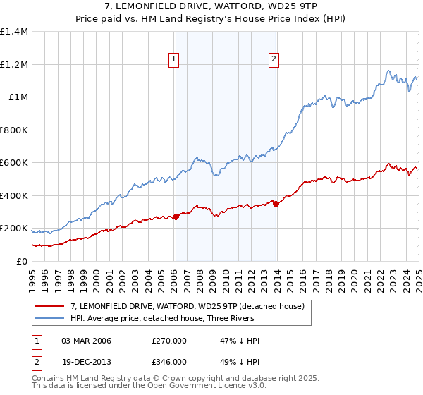 7, LEMONFIELD DRIVE, WATFORD, WD25 9TP: Price paid vs HM Land Registry's House Price Index