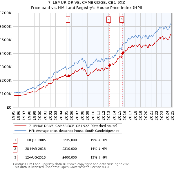 7, LEMUR DRIVE, CAMBRIDGE, CB1 9XZ: Price paid vs HM Land Registry's House Price Index