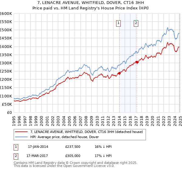 7, LENACRE AVENUE, WHITFIELD, DOVER, CT16 3HH: Price paid vs HM Land Registry's House Price Index