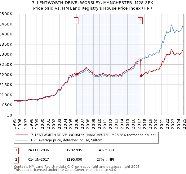 7, LENTWORTH DRIVE, WORSLEY, MANCHESTER, M28 3EX: Price paid vs HM Land Registry's House Price Index