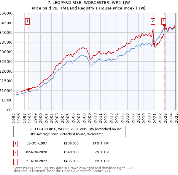 7, LEOPARD RISE, WORCESTER, WR5 1JW: Price paid vs HM Land Registry's House Price Index