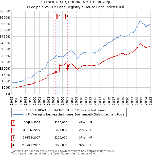 7, LESLIE ROAD, BOURNEMOUTH, BH9 2JH: Price paid vs HM Land Registry's House Price Index