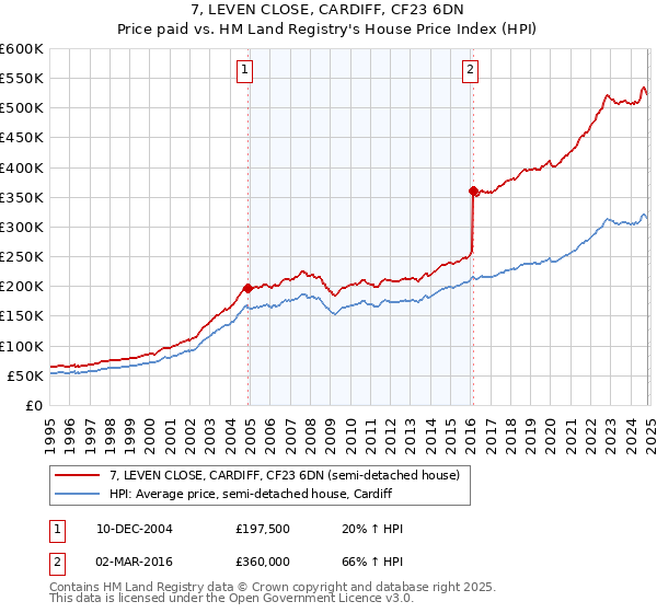 7, LEVEN CLOSE, CARDIFF, CF23 6DN: Price paid vs HM Land Registry's House Price Index