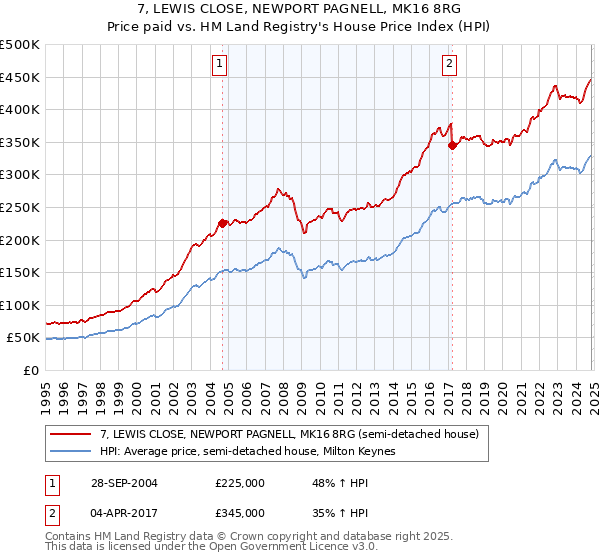 7, LEWIS CLOSE, NEWPORT PAGNELL, MK16 8RG: Price paid vs HM Land Registry's House Price Index