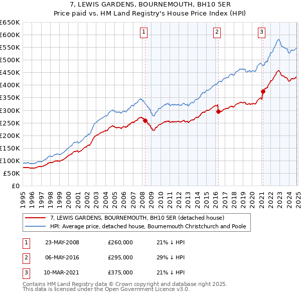 7, LEWIS GARDENS, BOURNEMOUTH, BH10 5ER: Price paid vs HM Land Registry's House Price Index