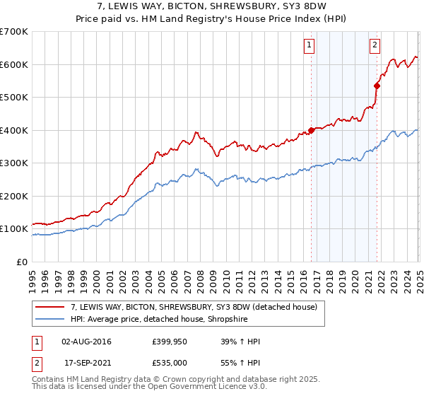 7, LEWIS WAY, BICTON, SHREWSBURY, SY3 8DW: Price paid vs HM Land Registry's House Price Index