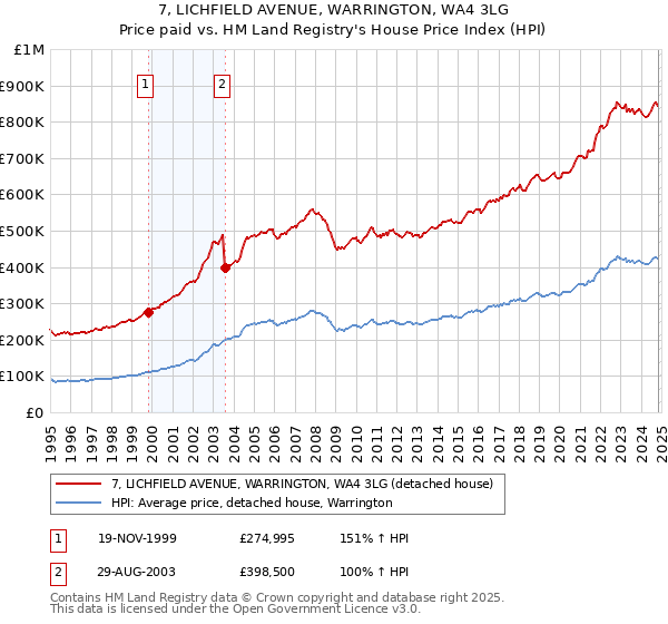 7, LICHFIELD AVENUE, WARRINGTON, WA4 3LG: Price paid vs HM Land Registry's House Price Index