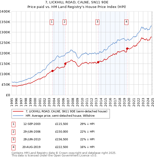 7, LICKHILL ROAD, CALNE, SN11 9DE: Price paid vs HM Land Registry's House Price Index