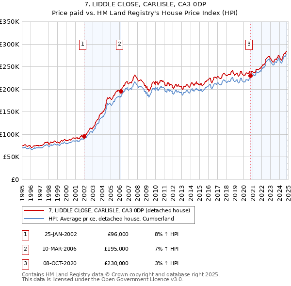 7, LIDDLE CLOSE, CARLISLE, CA3 0DP: Price paid vs HM Land Registry's House Price Index