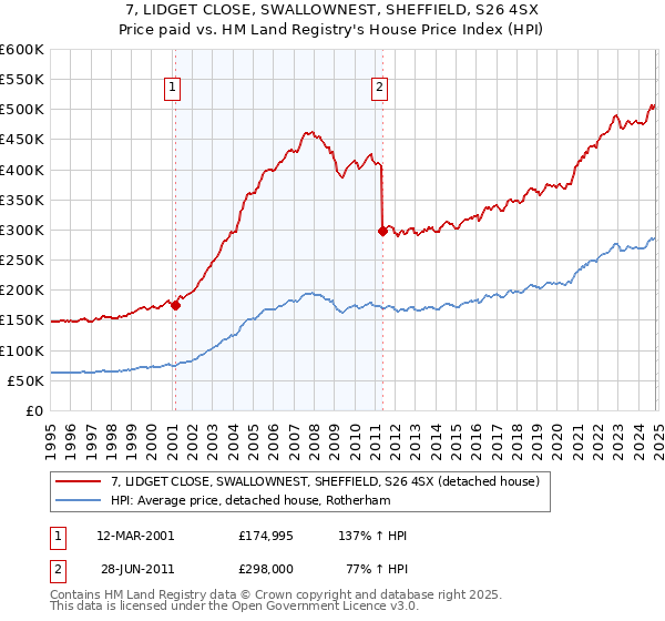 7, LIDGET CLOSE, SWALLOWNEST, SHEFFIELD, S26 4SX: Price paid vs HM Land Registry's House Price Index