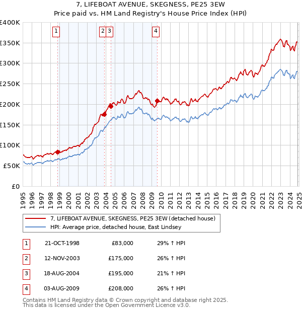 7, LIFEBOAT AVENUE, SKEGNESS, PE25 3EW: Price paid vs HM Land Registry's House Price Index