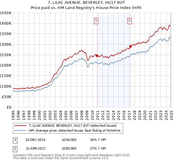 7, LILAC AVENUE, BEVERLEY, HU17 9UT: Price paid vs HM Land Registry's House Price Index