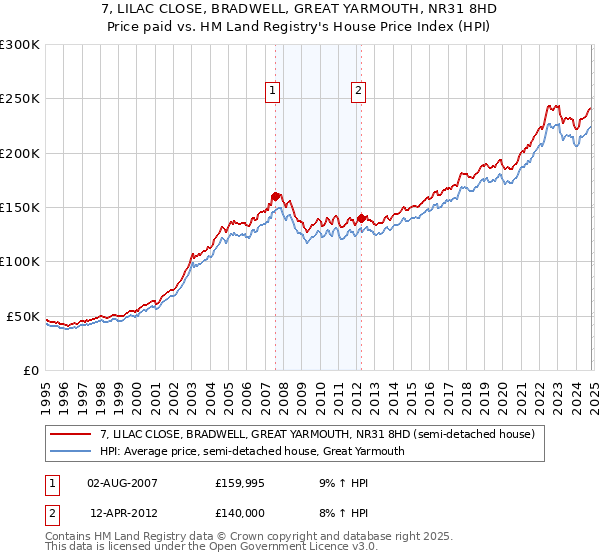 7, LILAC CLOSE, BRADWELL, GREAT YARMOUTH, NR31 8HD: Price paid vs HM Land Registry's House Price Index