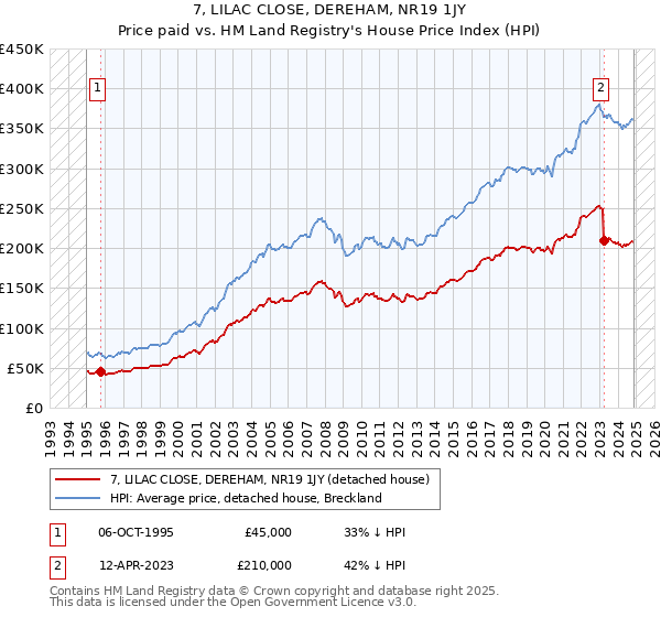 7, LILAC CLOSE, DEREHAM, NR19 1JY: Price paid vs HM Land Registry's House Price Index