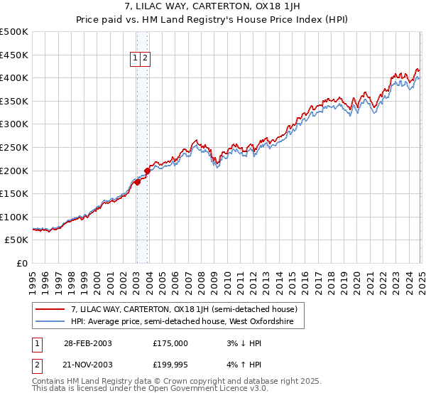 7, LILAC WAY, CARTERTON, OX18 1JH: Price paid vs HM Land Registry's House Price Index