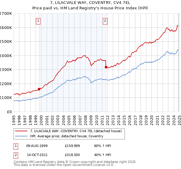 7, LILACVALE WAY, COVENTRY, CV4 7EL: Price paid vs HM Land Registry's House Price Index