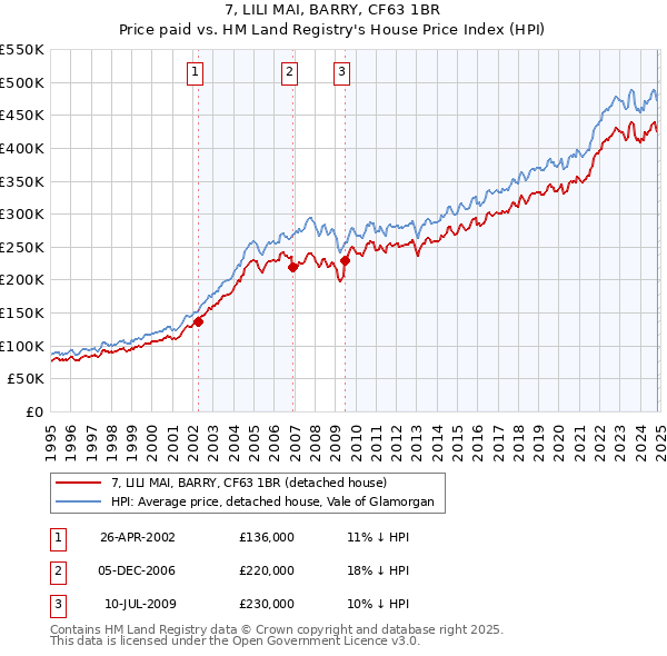 7, LILI MAI, BARRY, CF63 1BR: Price paid vs HM Land Registry's House Price Index