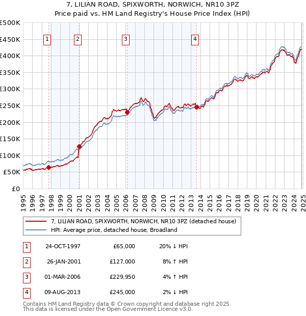 7, LILIAN ROAD, SPIXWORTH, NORWICH, NR10 3PZ: Price paid vs HM Land Registry's House Price Index