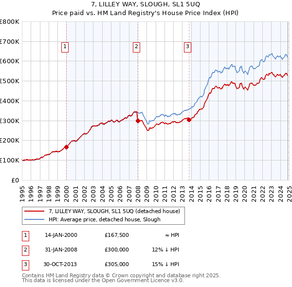 7, LILLEY WAY, SLOUGH, SL1 5UQ: Price paid vs HM Land Registry's House Price Index