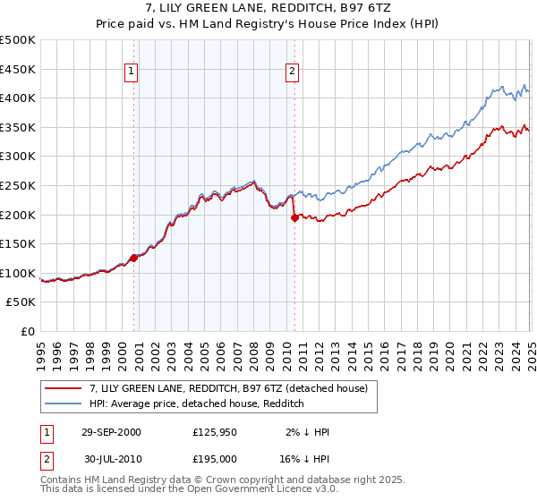 7, LILY GREEN LANE, REDDITCH, B97 6TZ: Price paid vs HM Land Registry's House Price Index