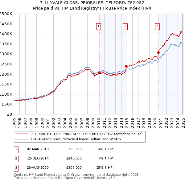 7, LILYVALE CLOSE, PRIORSLEE, TELFORD, TF2 9SZ: Price paid vs HM Land Registry's House Price Index