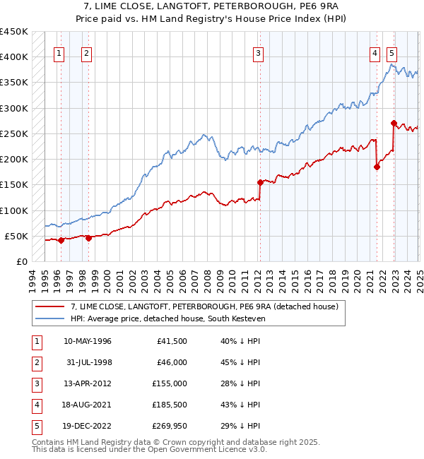 7, LIME CLOSE, LANGTOFT, PETERBOROUGH, PE6 9RA: Price paid vs HM Land Registry's House Price Index