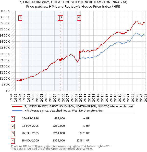 7, LIME FARM WAY, GREAT HOUGHTON, NORTHAMPTON, NN4 7AQ: Price paid vs HM Land Registry's House Price Index