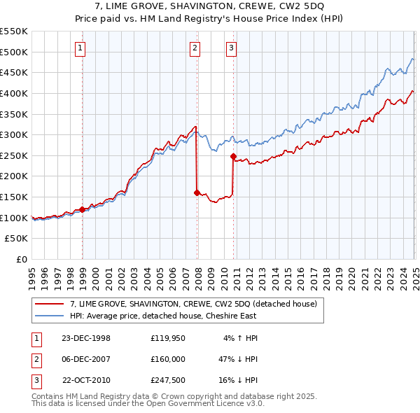 7, LIME GROVE, SHAVINGTON, CREWE, CW2 5DQ: Price paid vs HM Land Registry's House Price Index