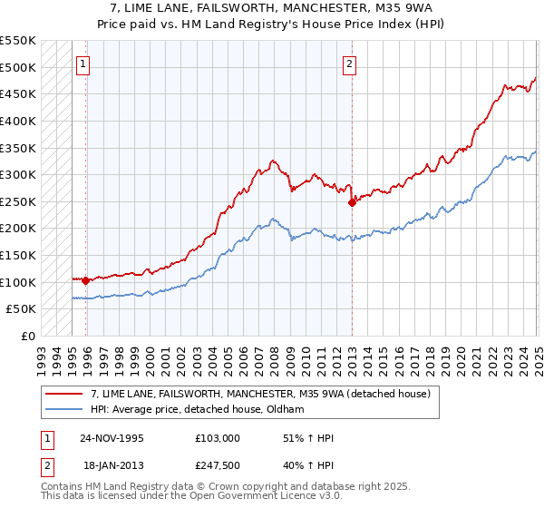 7, LIME LANE, FAILSWORTH, MANCHESTER, M35 9WA: Price paid vs HM Land Registry's House Price Index