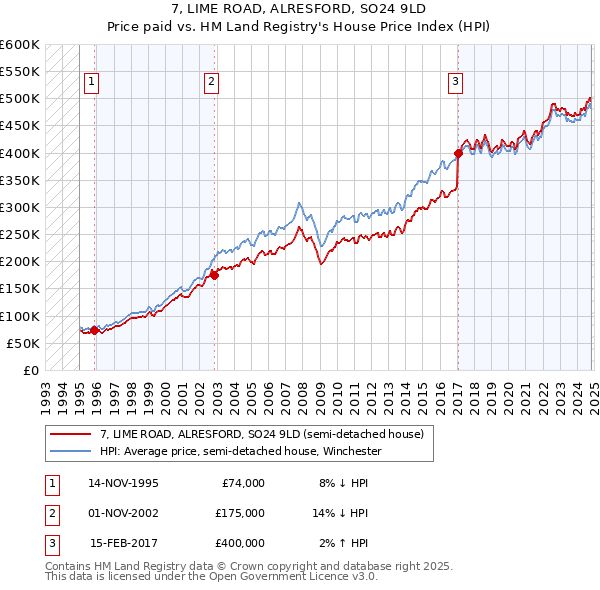 7, LIME ROAD, ALRESFORD, SO24 9LD: Price paid vs HM Land Registry's House Price Index