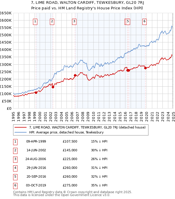 7, LIME ROAD, WALTON CARDIFF, TEWKESBURY, GL20 7RJ: Price paid vs HM Land Registry's House Price Index