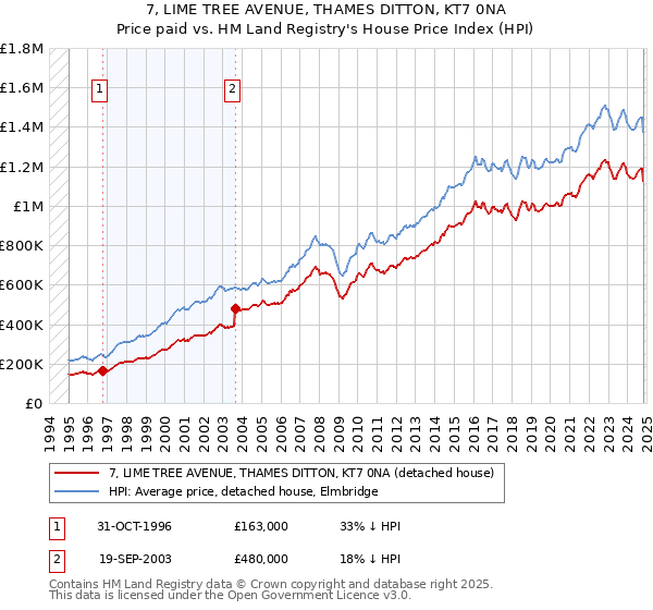 7, LIME TREE AVENUE, THAMES DITTON, KT7 0NA: Price paid vs HM Land Registry's House Price Index