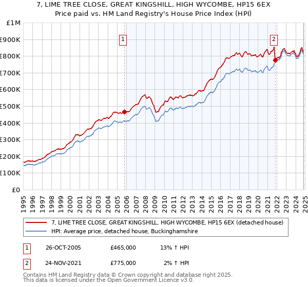 7, LIME TREE CLOSE, GREAT KINGSHILL, HIGH WYCOMBE, HP15 6EX: Price paid vs HM Land Registry's House Price Index