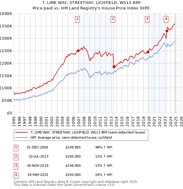 7, LIME WAY, STREETHAY, LICHFIELD, WS13 8RP: Price paid vs HM Land Registry's House Price Index