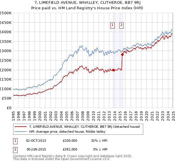 7, LIMEFIELD AVENUE, WHALLEY, CLITHEROE, BB7 9RJ: Price paid vs HM Land Registry's House Price Index