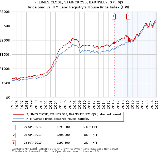 7, LIMES CLOSE, STAINCROSS, BARNSLEY, S75 6JS: Price paid vs HM Land Registry's House Price Index