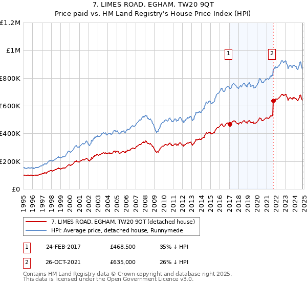 7, LIMES ROAD, EGHAM, TW20 9QT: Price paid vs HM Land Registry's House Price Index